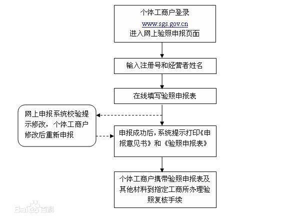 2017個(gè)體工商戶營(yíng)業(yè)執(zhí)照年檢，營(yíng)業(yè)執(zhí)照年檢網(wǎng)上申報(bào)