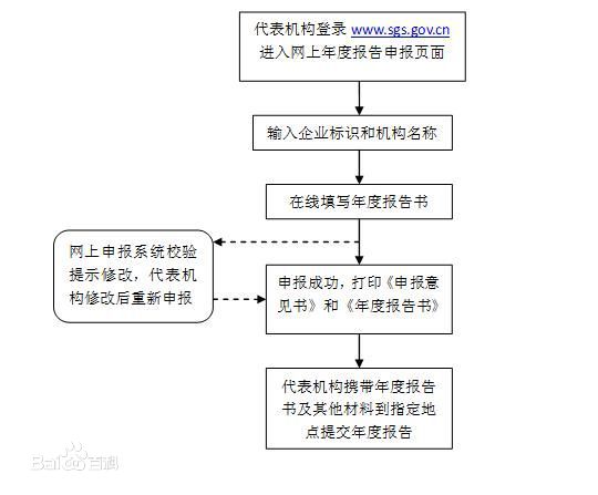 2017個(gè)體工商戶營(yíng)業(yè)執(zhí)照年檢，營(yíng)業(yè)執(zhí)照年檢網(wǎng)上申報(bào)